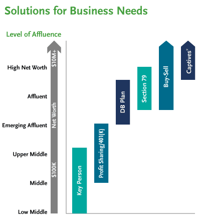 Advanced Market Solutions for Business Needs and Affluence Level