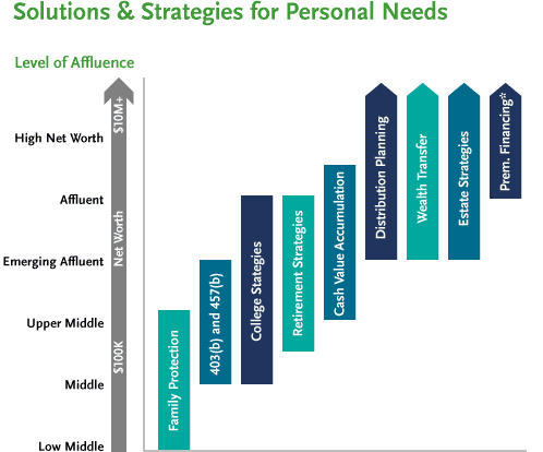 Financial Strategies for Personal Needs based on Level of Affluence
