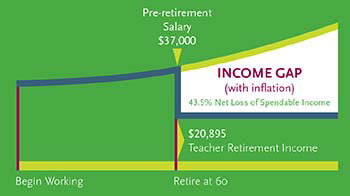 Proper planning can help avoid the Retirement Income Gap