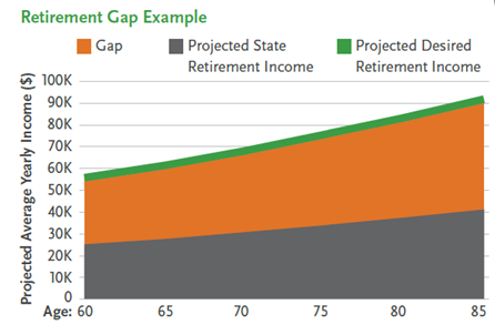 Proper planning can help avoid the Retirement Income Gap