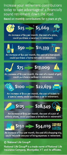 Advantages of Increasing Retirement Contributions Over Time