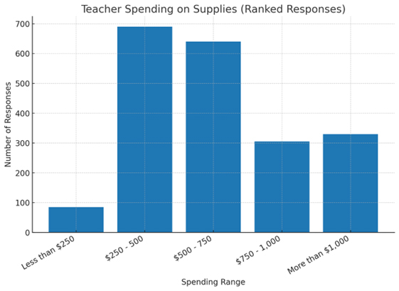 eachers spending on supplies chart