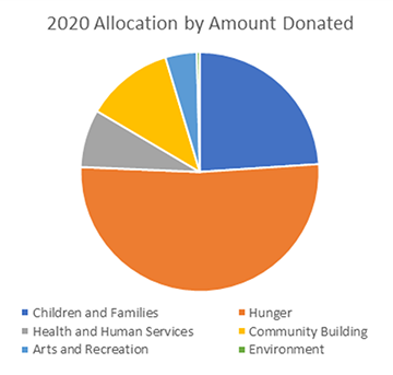 2020 Allocation by Amount Donated