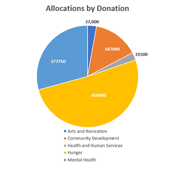 2022 Allocation by Amount Donated