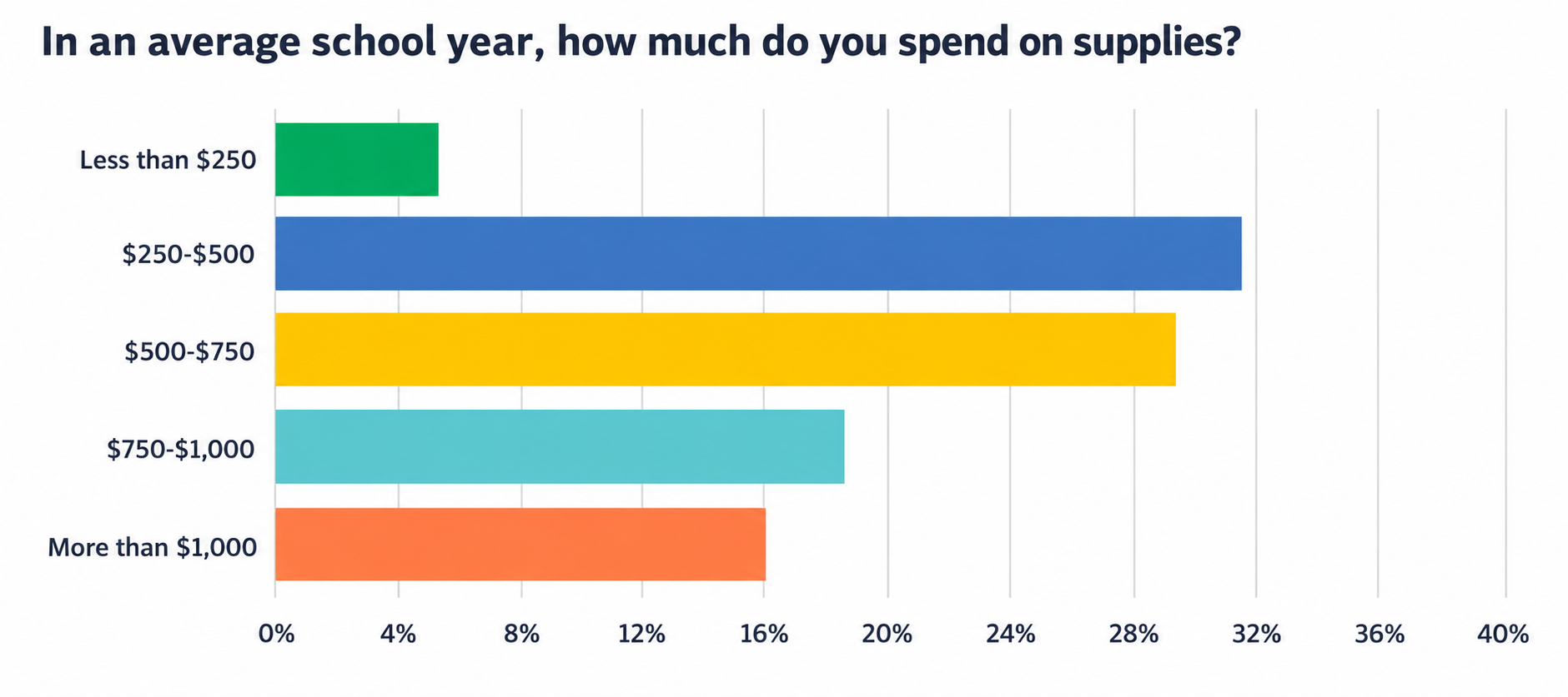 Chart showing how much educators spend on classroom supplies during an average school year